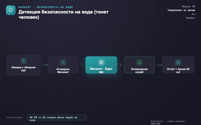 Схема решения — Система Малахит